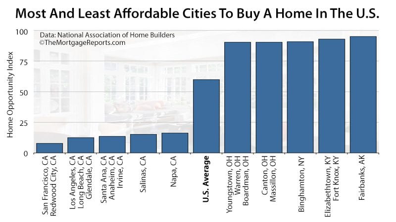 Most And Least Affordable Cities To Buy A Home In The U.S.