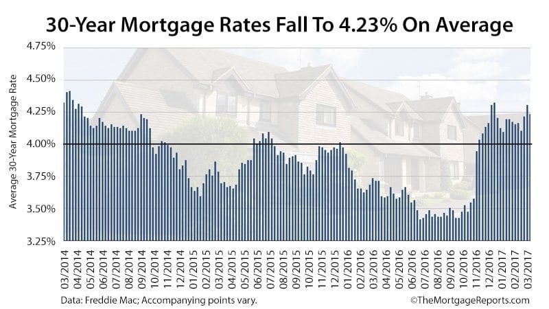 Mortgage Rates Survey Freddie Mac March 23 2017