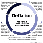 The relationship between deflation and mortgage rates