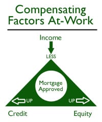 The Mortgage Approval Triangle -- How Compensating Factor impact mortgage approvals