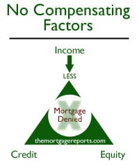 Mortgage Denial -- No Compensating Factors