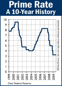 A history of Prime Rate 1999-2009