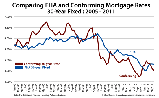 Comparing FHA and Conforming Mortgage Rates