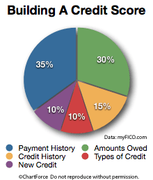 The FICO breakdown