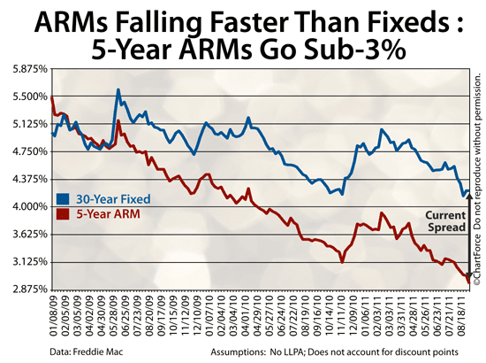 30 year fixed mortgage rates compared to 5 year ARMs - 2009, 2010, 2011