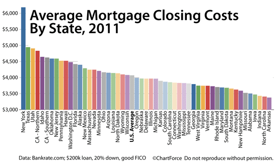 Closing costs by state, 2011