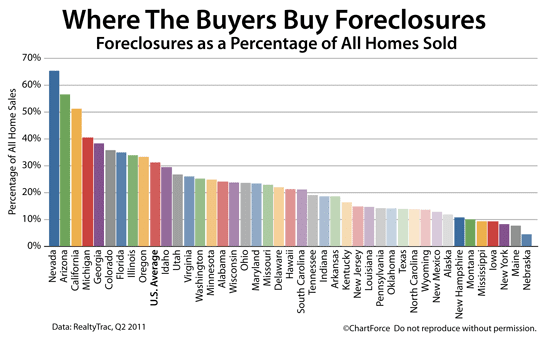 Foreclosures as a percentage of all homes sold