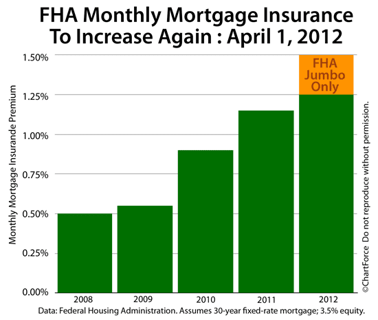 Fha Mi Chart