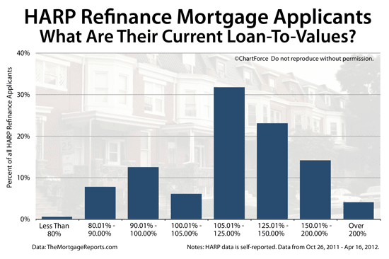 HARP 2.0 Refinance Loan-To-Value Statistics