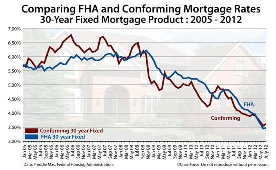 FHA mortgage rates compared to conventional mortgage rates