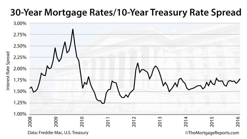 30 year fixed mortgage rates. 30 Year Mortgage. Credit Union Mortgage rates. Refinance Mortgage rates. 5 Year fixed Mortgage rates.