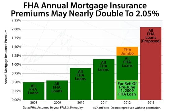 FHA Mortgage Insurance Premiums May Rise To 2.05%