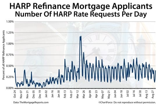 HARP Refinance Statistics : HARP Refinance Applications By Date
