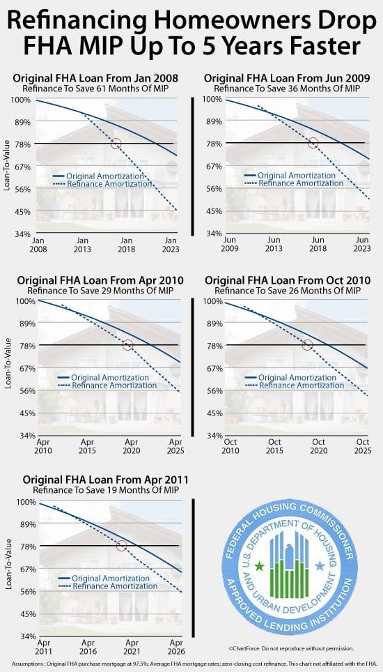 Fha Mip Chart For Streamline Refinances