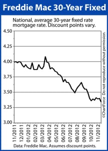 30-Year Fixed Rate Mortgage Rate Drops To 3.34% - An All-Time Low