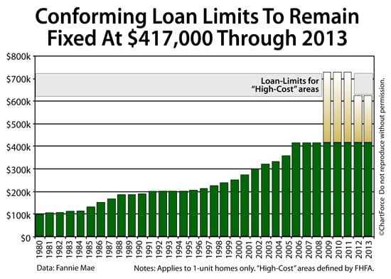 Jumbo Conforming Loan Limits 1980-2013