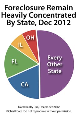 Foreclosures are state concentrated, led by California, Florida, Illinois and Ohio