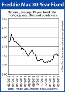 Mortgage applications surging as mortgage rates climb to multi-month highs. The 30-year fixed is now 3.52%, on average, nationwide.