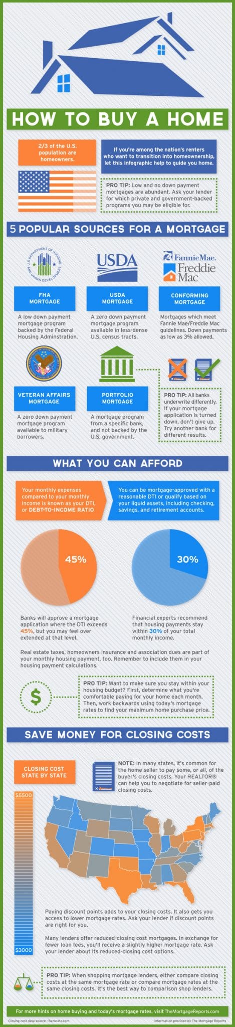 How To Buy A Home : Infographic from The Mortgage Reports
