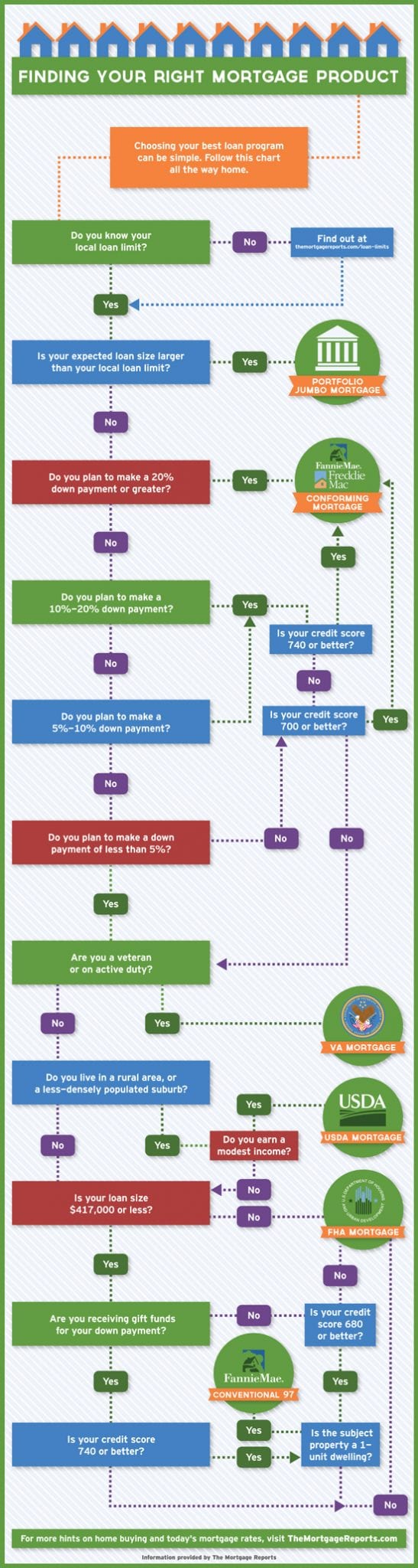 The Mortgage Reports Infographic : How To Choose Which Mortgage Product Suits You Best