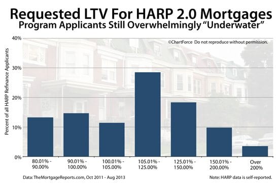 HARP 2.0 refinancing with PMI remains a challenge for some U.S. homeowners