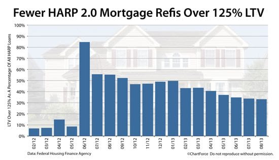 HARP 2 : As U.S. home values rise, fewer mortgage needed with LTVs over 125%