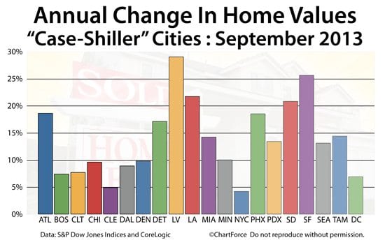 Case-Shiller Index shows values rising all 20 tracked cities