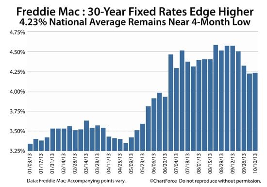 Freddie Mac : 30-year fixed rate mortgage rate holds at 4.23%