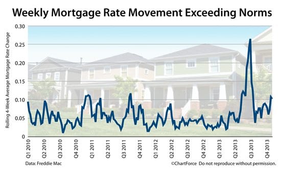 Mortgage rate volatility returns; Rates rise sharply last week