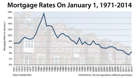 Freddie Mac 30-year fixed rate mortgage rates on January 1, 1971-2014