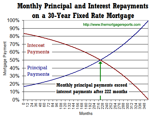 It Takes 18.5 Years To Pay More Principal Than Interest With ...
