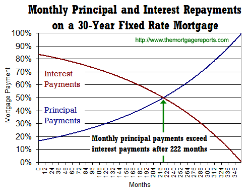 30 Year Mortgage Payment Chart