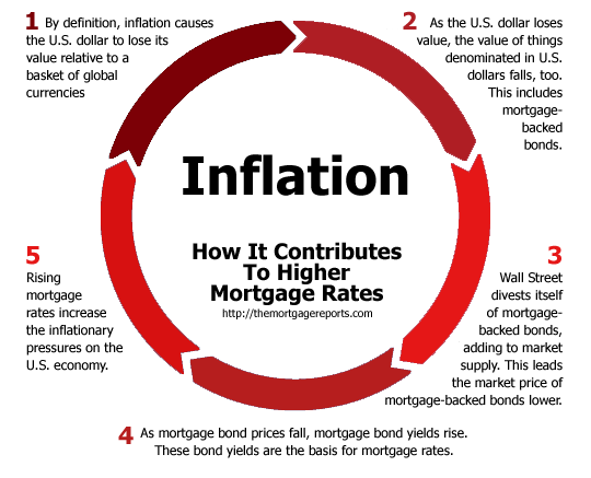 How to Lock in a Low Interest Rate During Inflation: Smart Strategies