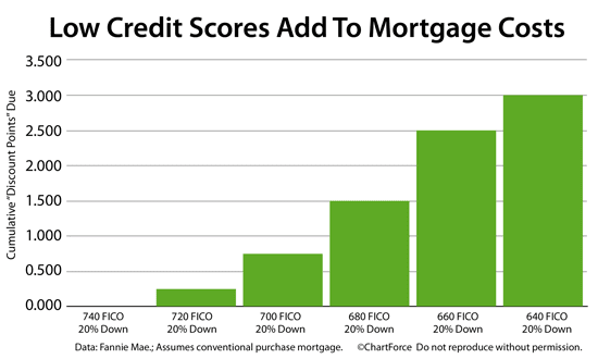 Credit Score Under 740? Prepare To Overpay On Your Mortgage.
