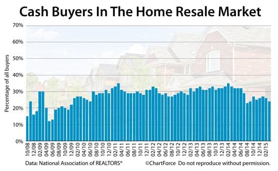 Cash buyers account for 24% of market and cash buyers can cash-out refinance 1-day after closing