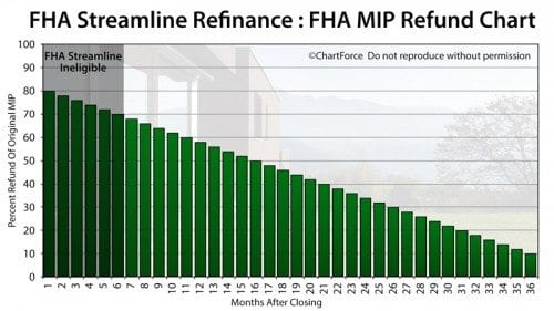 Fha Mip Chart For Streamline Refinances