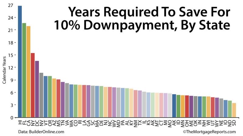 How long will it take you to save for a 10% downpayment?