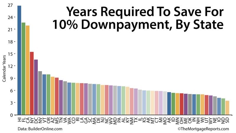 How Long Will It Take You To Save For A 10 Down Payment