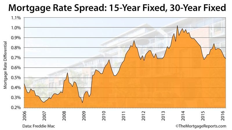 Freddie Mac: Mortgage rate spreads are shrinking between the 30-year fixed rate mortgage and the 15-year fixed-rate mortgage