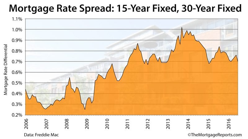 What are some benefits of a 30 year mortgage?