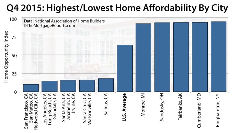 2016 Top 5 Most Unaffordable Cities In The United States