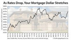 Projected interest rates for home loans Projected interest rates for home loans