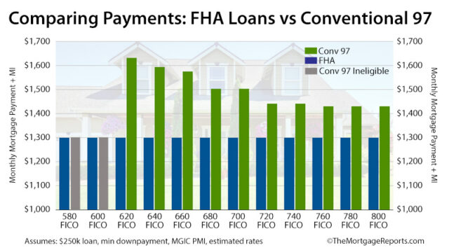 Conventional Loan Vs Fha Loan 2024 Rates And Guidelines 0053