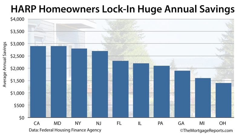 HARP Mortgage Refinance annual savings by state