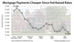 Mortgage payments get cheaper, even as the Federal Reserve raises rates