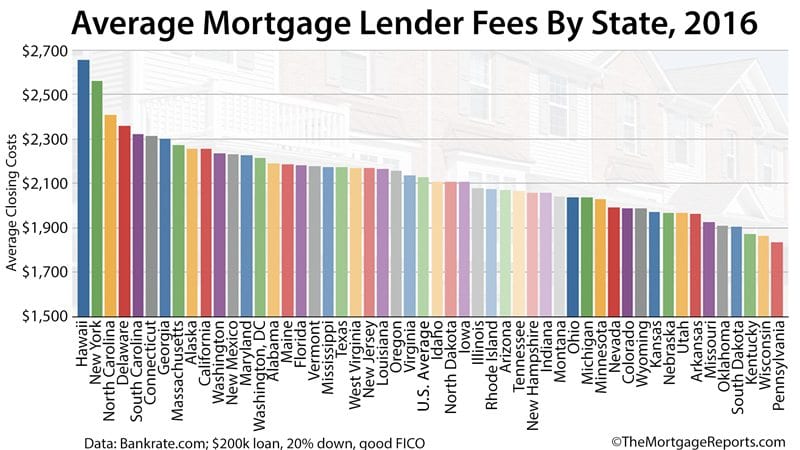 Mortgage loan closing costs, listed by state