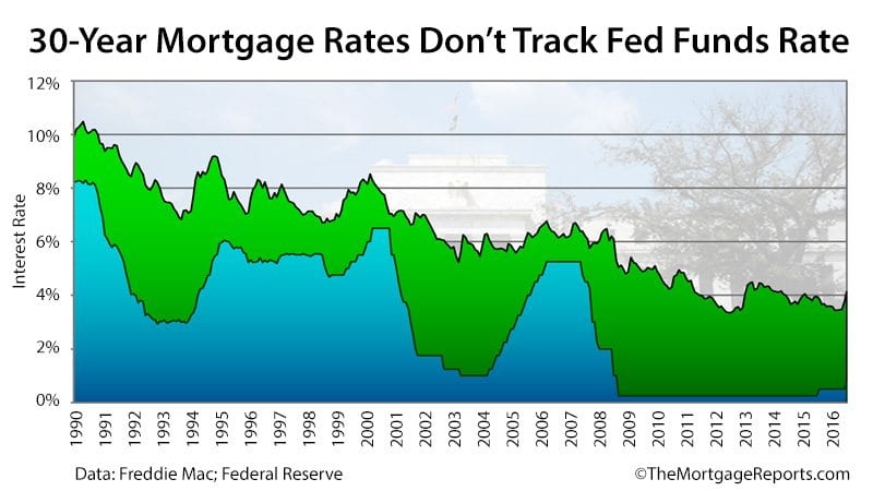 Fed Funds Rate Vs. 30 Year Mortgage Rate