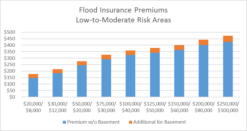 flood insurance cost
