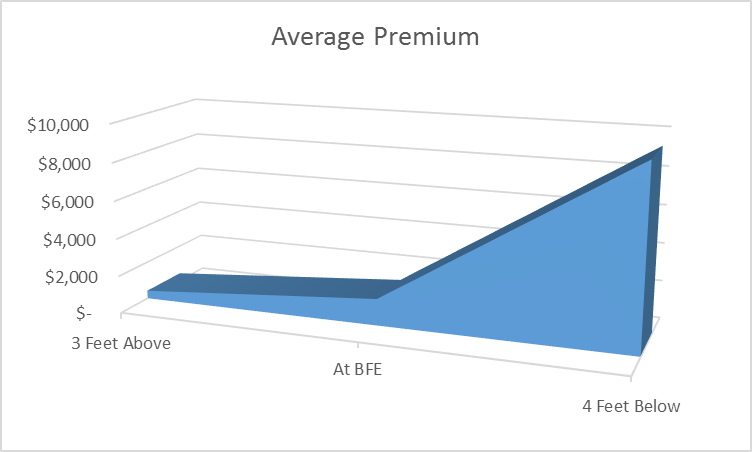 flood insurance cost in high-risk areas