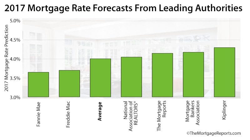 2017 Mortgage Rates Forecast